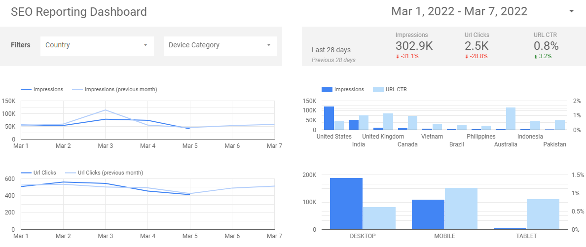 pulpit raportowania seo google data studio